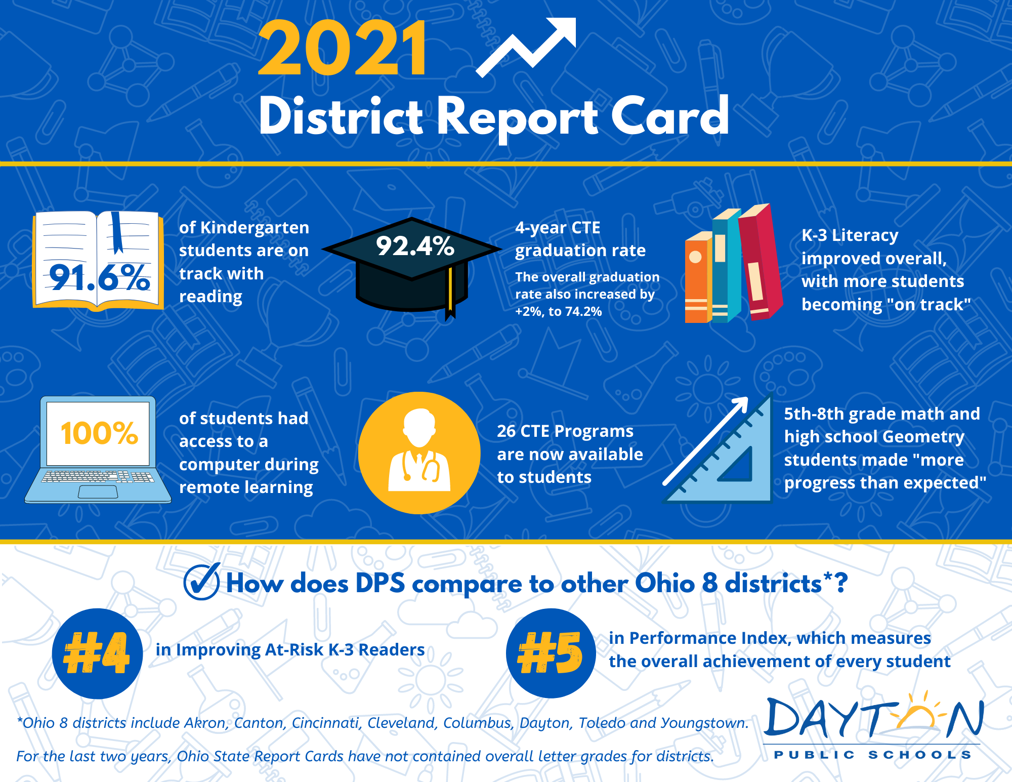 2021 report card infographic. 
